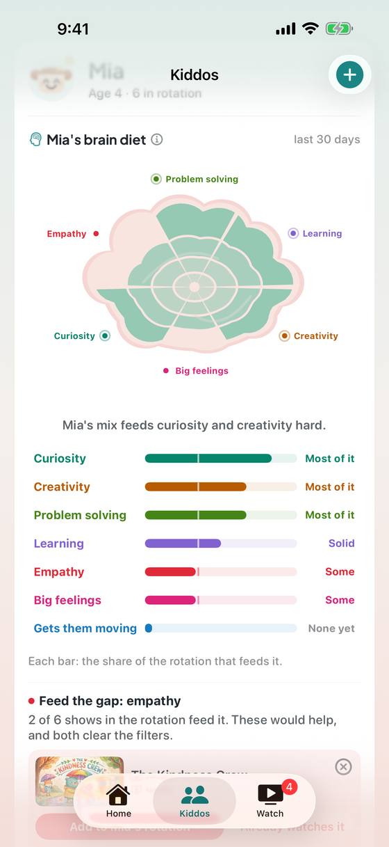 The diet on a kid's card, over the last 30 days.